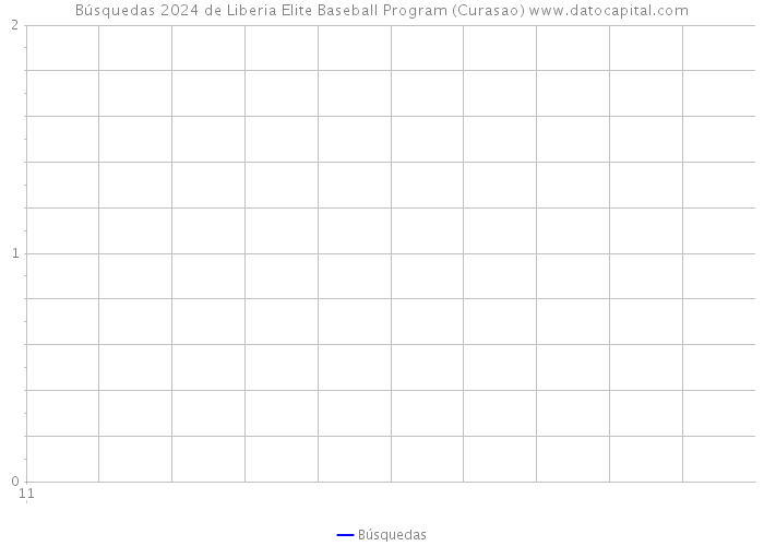 Búsquedas 2024 de Liberia Elite Baseball Program (Curasao) 