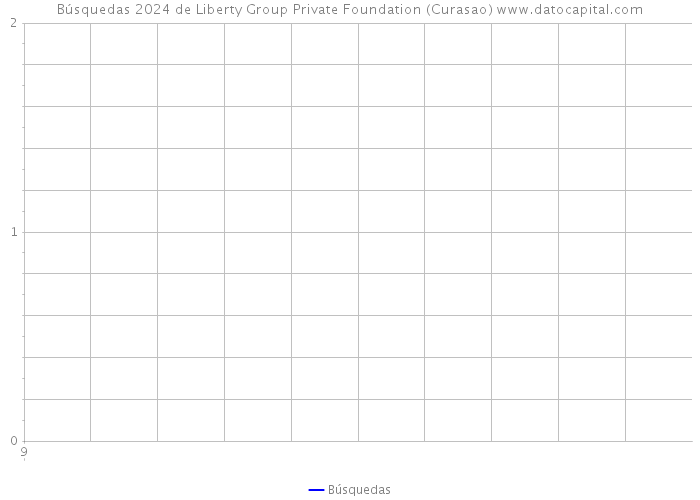 Búsquedas 2024 de Liberty Group Private Foundation (Curasao) 