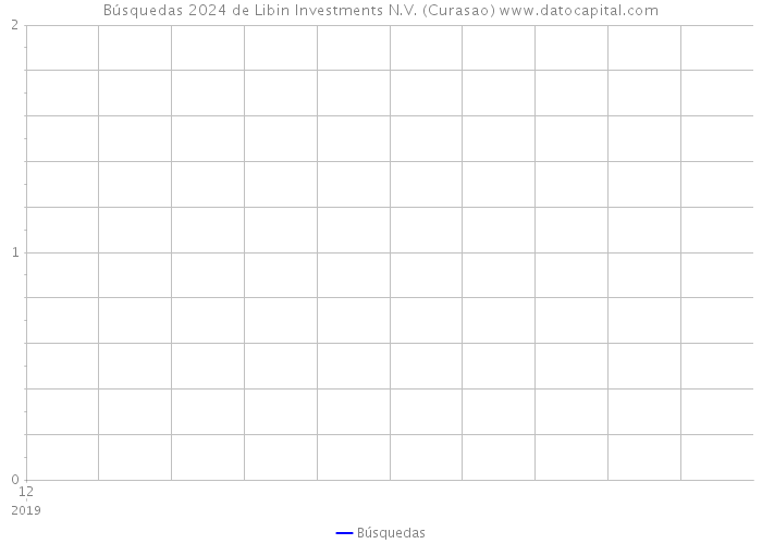Búsquedas 2024 de Libin Investments N.V. (Curasao) 