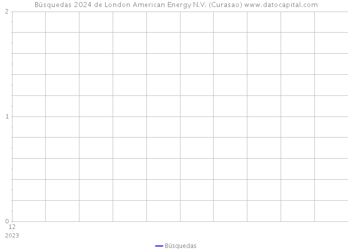 Búsquedas 2024 de London American Energy N.V. (Curasao) 