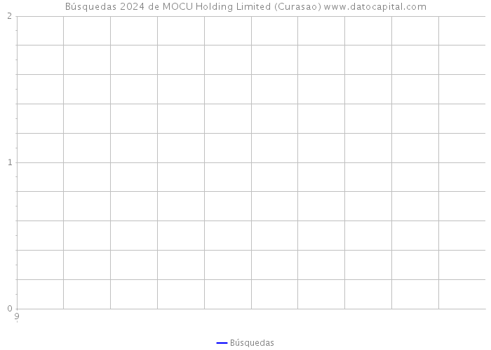 Búsquedas 2024 de MOCU Holding Limited (Curasao) 