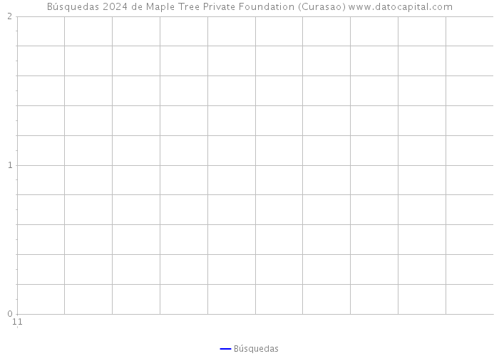 Búsquedas 2024 de Maple Tree Private Foundation (Curasao) 