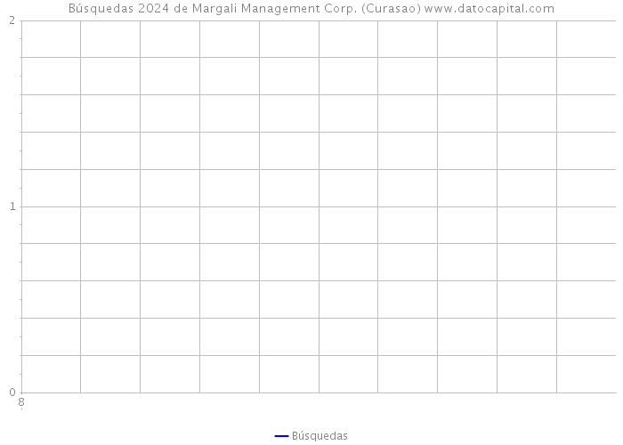 Búsquedas 2024 de Margali Management Corp. (Curasao) 