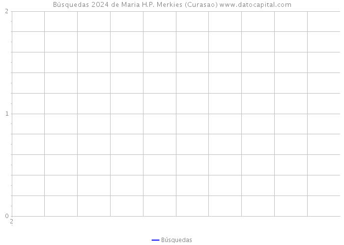 Búsquedas 2024 de Maria H.P. Merkies (Curasao) 