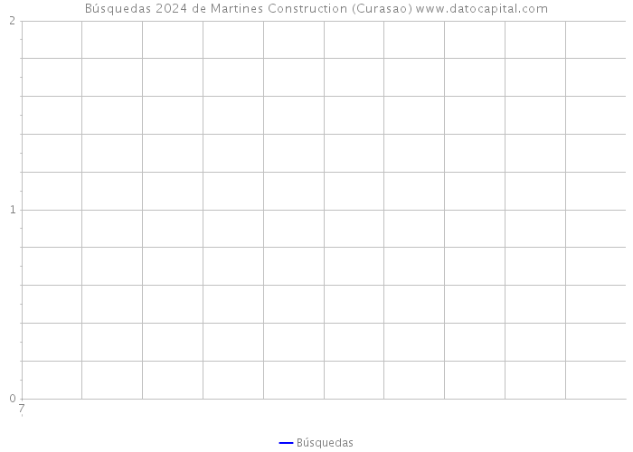 Búsquedas 2024 de Martines Construction (Curasao) 