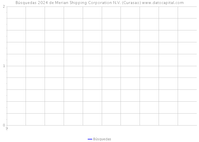 Búsquedas 2024 de Merian Shipping Corporation N.V. (Curasao) 