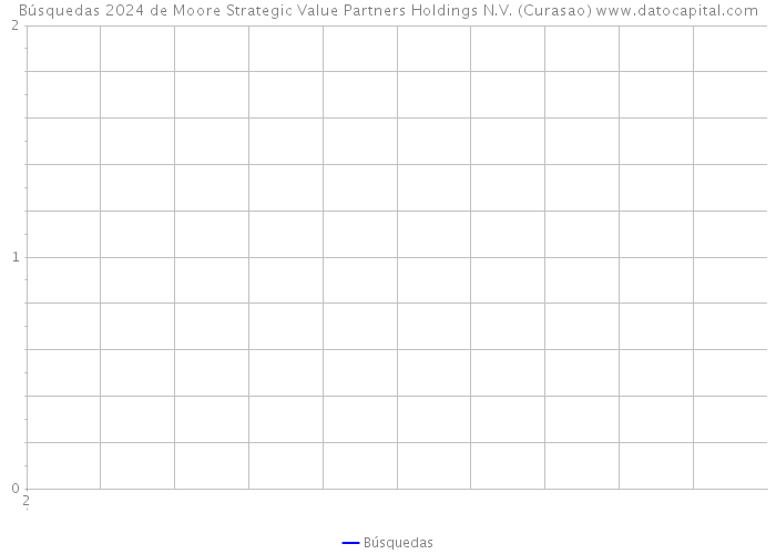 Búsquedas 2024 de Moore Strategic Value Partners Holdings N.V. (Curasao) 