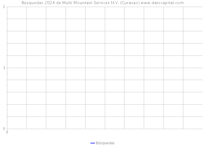 Búsquedas 2024 de Multi Mountain Services N.V. (Curasao) 