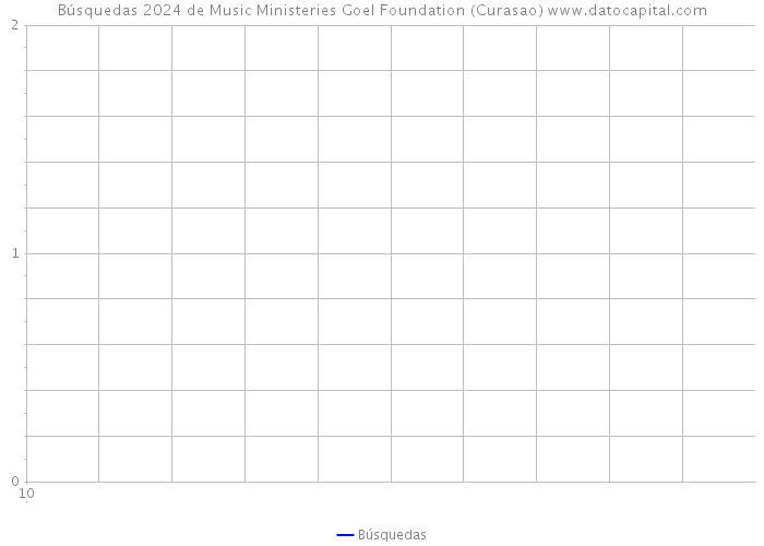 Búsquedas 2024 de Music Ministeries Goel Foundation (Curasao) 