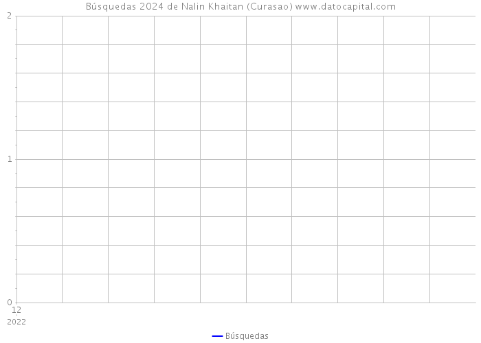Búsquedas 2024 de Nalin Khaitan (Curasao) 