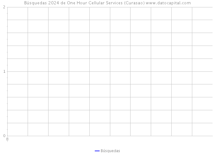 Búsquedas 2024 de One Hour Cellular Services (Curasao) 