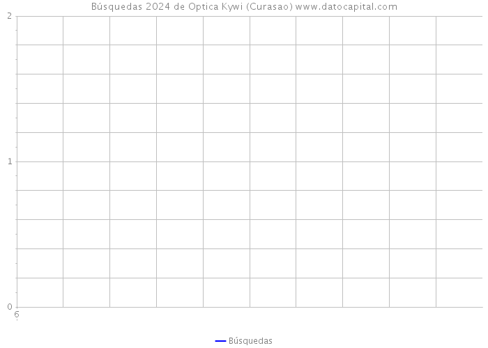 Búsquedas 2024 de Optica Kywi (Curasao) 