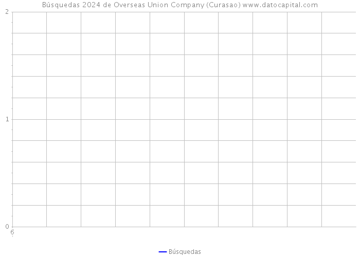 Búsquedas 2024 de Overseas Union Company (Curasao) 
