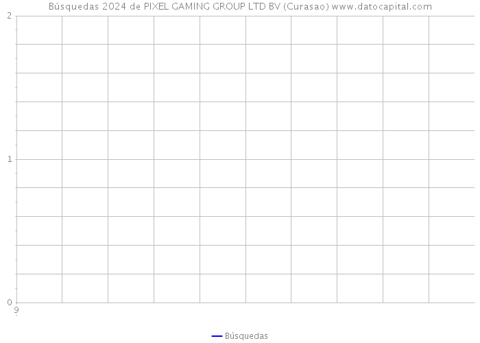 Búsquedas 2024 de PIXEL GAMING GROUP LTD BV (Curasao) 