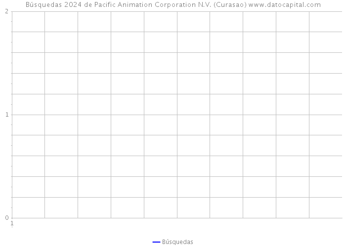 Búsquedas 2024 de Pacific Animation Corporation N.V. (Curasao) 