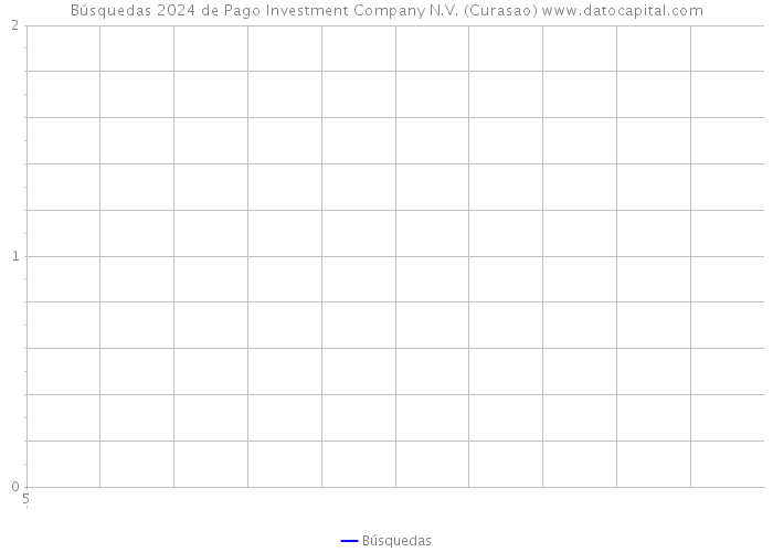 Búsquedas 2024 de Pago Investment Company N.V. (Curasao) 