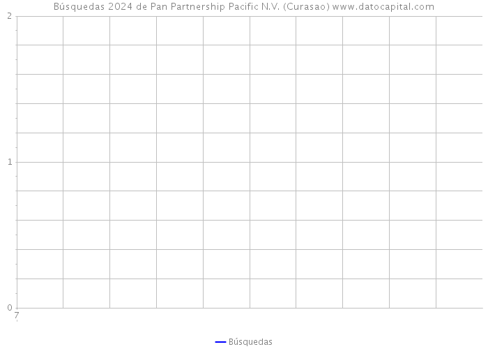 Búsquedas 2024 de Pan Partnership Pacific N.V. (Curasao) 