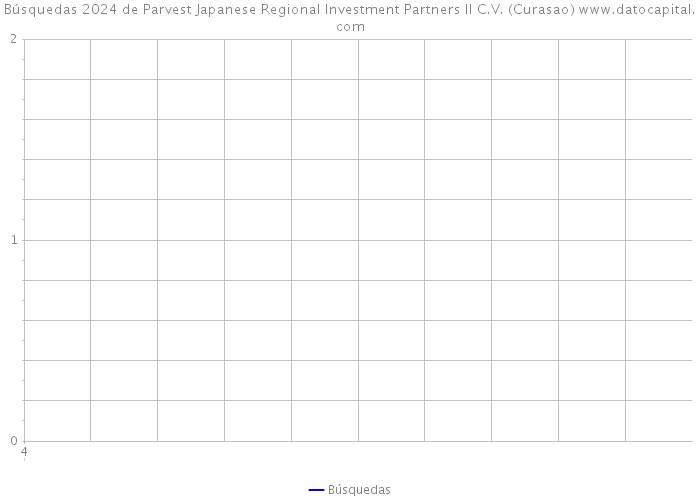 Búsquedas 2024 de Parvest Japanese Regional Investment Partners II C.V. (Curasao) 
