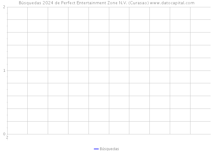 Búsquedas 2024 de Perfect Entertainment Zone N.V. (Curasao) 