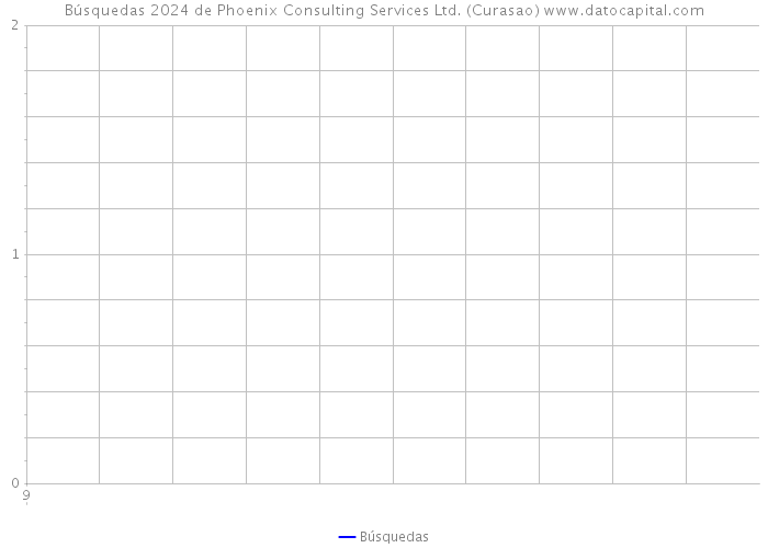 Búsquedas 2024 de Phoenix Consulting Services Ltd. (Curasao) 