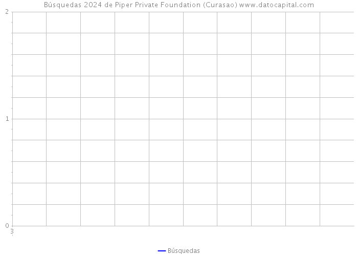 Búsquedas 2024 de Piper Private Foundation (Curasao) 