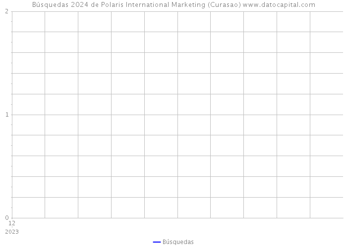 Búsquedas 2024 de Polaris International Marketing (Curasao) 