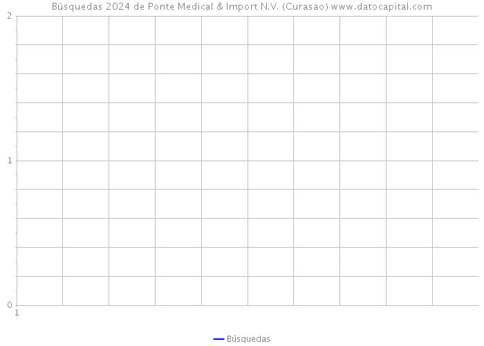 Búsquedas 2024 de Ponte Medical & Import N.V. (Curasao) 