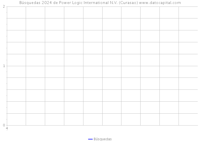 Búsquedas 2024 de Power Logic International N.V. (Curasao) 