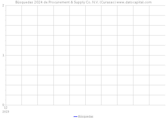 Búsquedas 2024 de Procurement & Supply Co. N.V. (Curasao) 