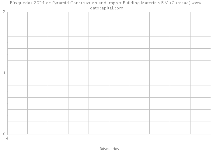 Búsquedas 2024 de Pyramid Construction and Import Building Materials B.V. (Curasao) 