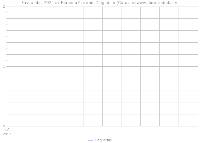 Búsquedas 2024 de Ramona Petronia Delgadillo (Curasao) 