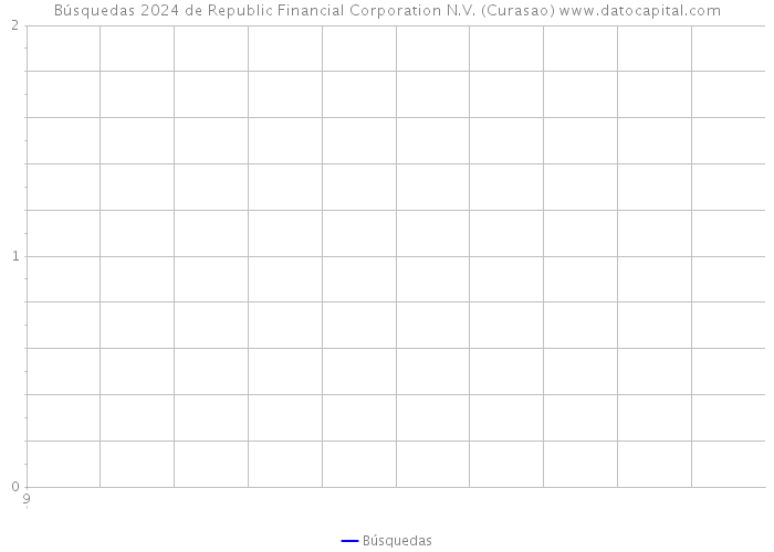 Búsquedas 2024 de Republic Financial Corporation N.V. (Curasao) 