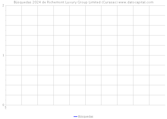 Búsquedas 2024 de Richemont Luxury Group Limited (Curasao) 