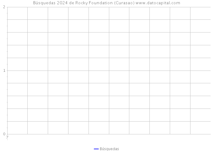 Búsquedas 2024 de Rocky Foundation (Curasao) 