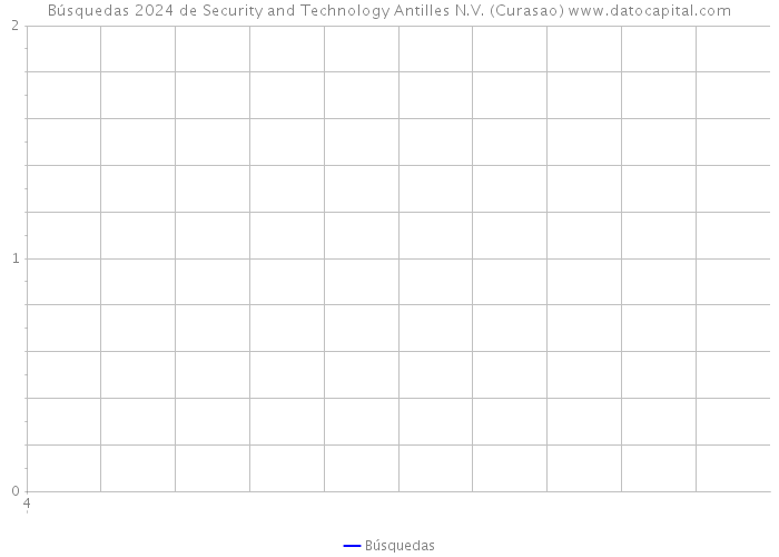 Búsquedas 2024 de Security and Technology Antilles N.V. (Curasao) 
