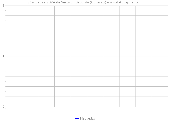 Búsquedas 2024 de Securon Security (Curasao) 