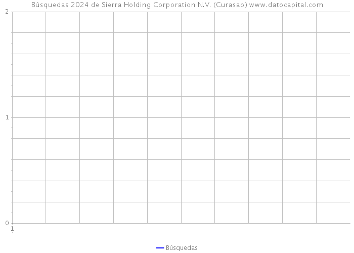Búsquedas 2024 de Sierra Holding Corporation N.V. (Curasao) 