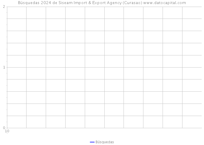 Búsquedas 2024 de Siseam Import & Export Agency (Curasao) 