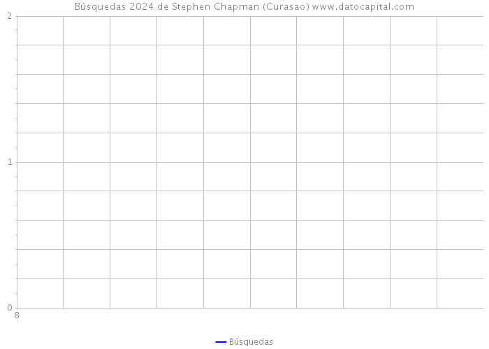 Búsquedas 2024 de Stephen Chapman (Curasao) 