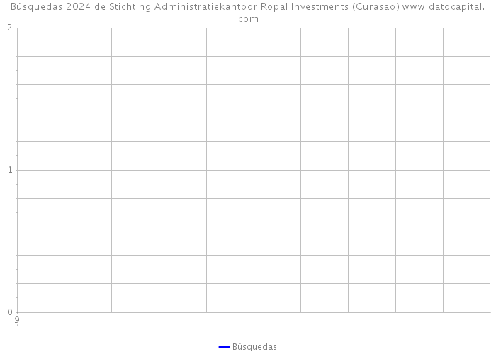 Búsquedas 2024 de Stichting Administratiekantoor Ropal Investments (Curasao) 