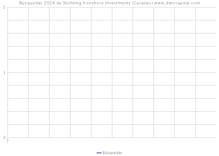 Búsquedas 2024 de Stichting Ironshore Investments (Curasao) 