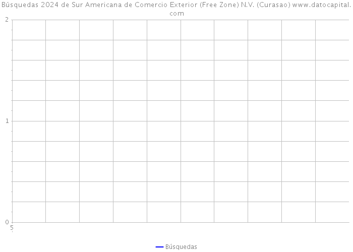 Búsquedas 2024 de Sur Americana de Comercio Exterior (Free Zone) N.V. (Curasao) 