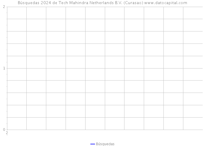 Búsquedas 2024 de Tech Mahindra Netherlands B.V. (Curasao) 
