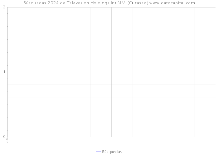 Búsquedas 2024 de Televesion Holdings Int N.V. (Curasao) 