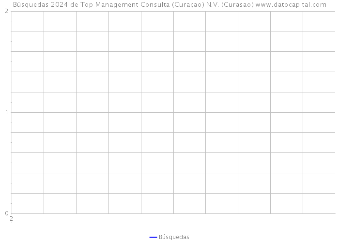 Búsquedas 2024 de Top Management Consulta (Curaçao) N.V. (Curasao) 