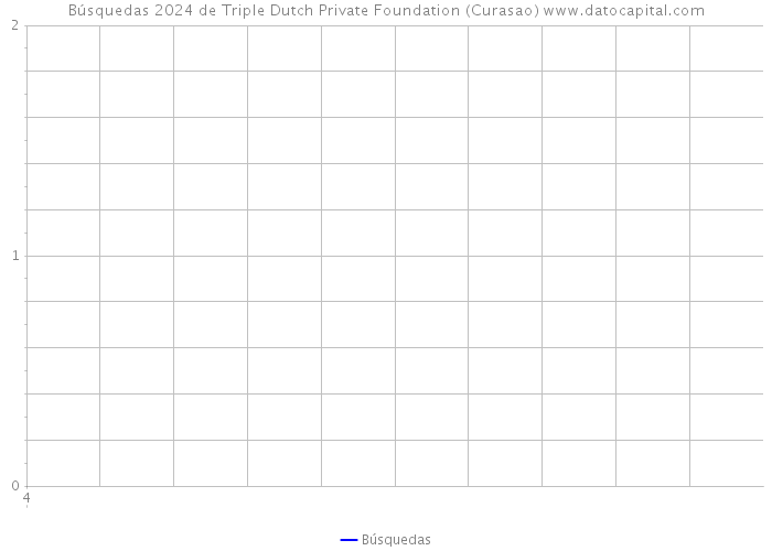 Búsquedas 2024 de Triple Dutch Private Foundation (Curasao) 