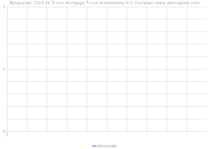 Búsquedas 2024 de Troon Mortgage Troon Investments N.V. (Curasao) 