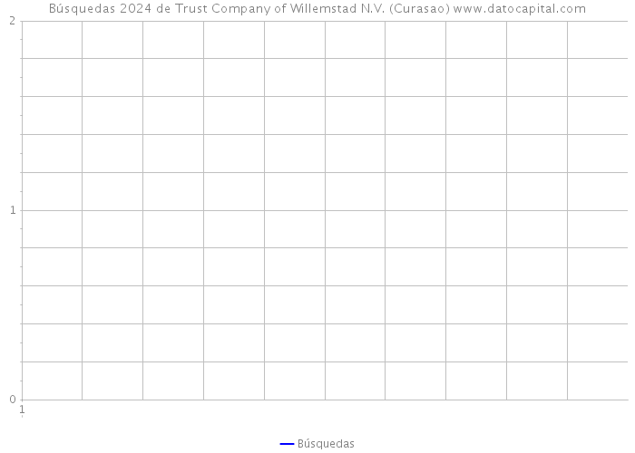 Búsquedas 2024 de Trust Company of Willemstad N.V. (Curasao) 