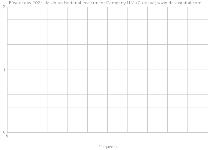 Búsquedas 2024 de Union National Investment Company N.V. (Curasao) 