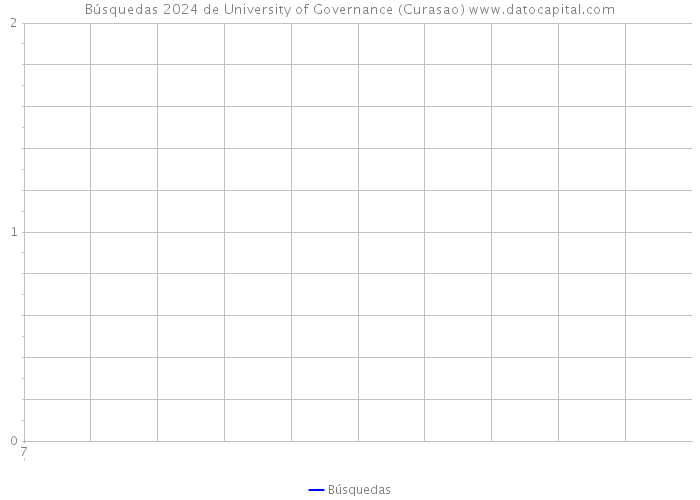 Búsquedas 2024 de University of Governance (Curasao) 